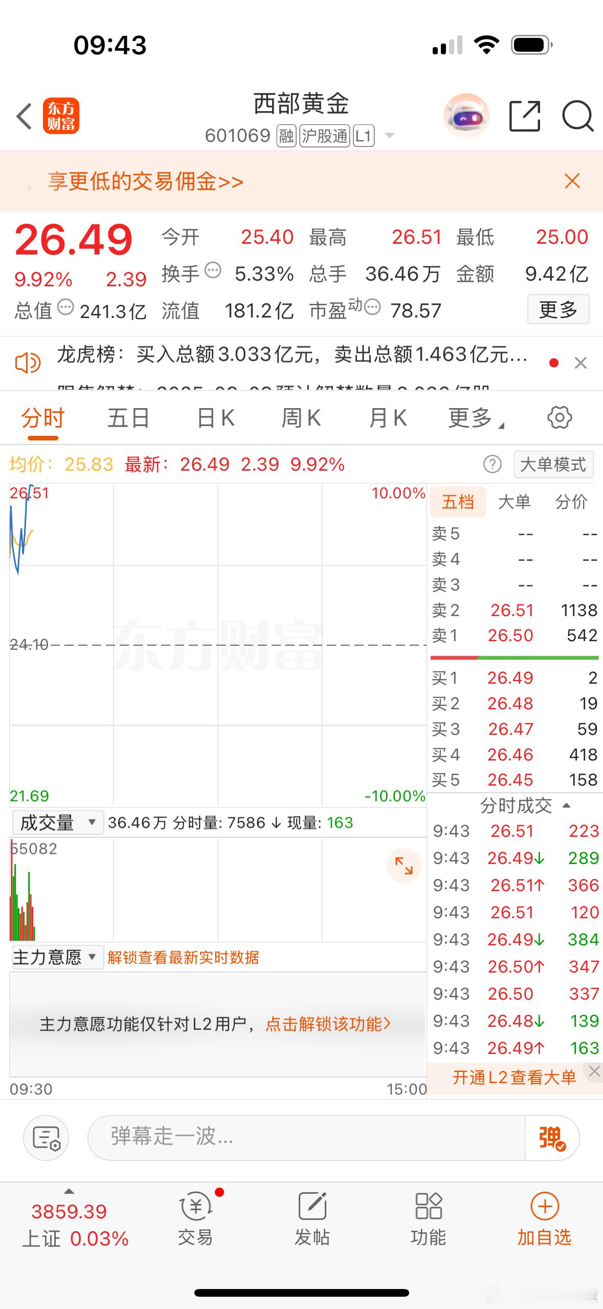 $西部黄金sh601069$这庄真的好每天都给了上车机会不吃独食[不愧是