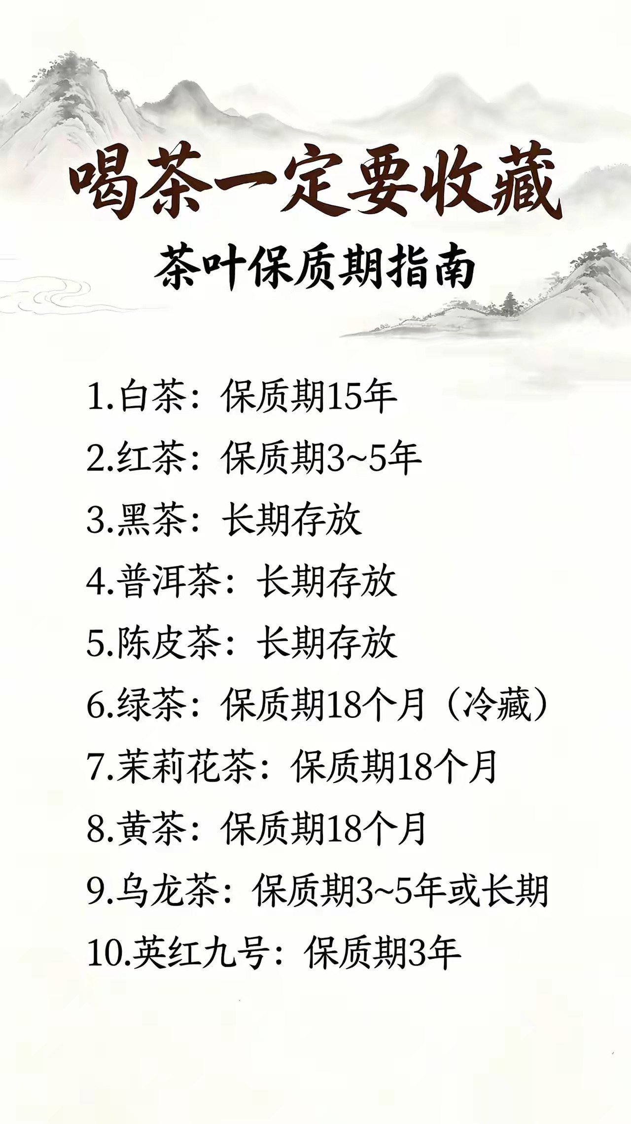 喝茶一定要收藏，茶叶保质期：1.白茶：保质期15年2.红茶：保质期3~5年3.黑
