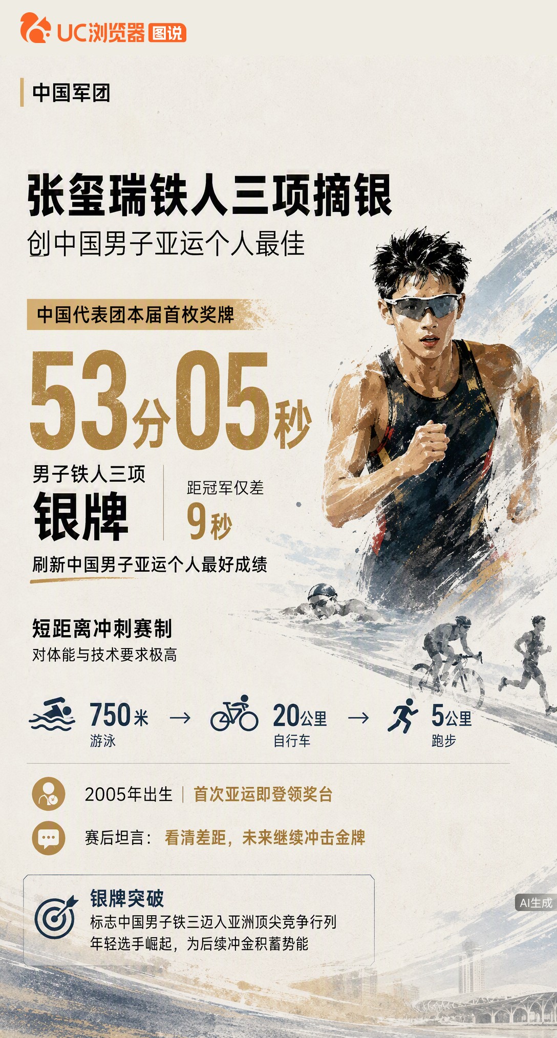 名古屋亚运中国代表团首枚奖牌落地！2005年出生的张玺瑞以53分05秒拿下男子铁人三项银牌，距冠军仅