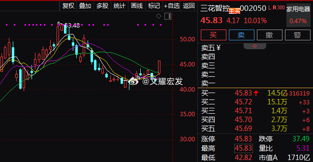 板了！板了！涨停喜讯继续传来，恭喜内部老铁！$三花智控sz002050$强势