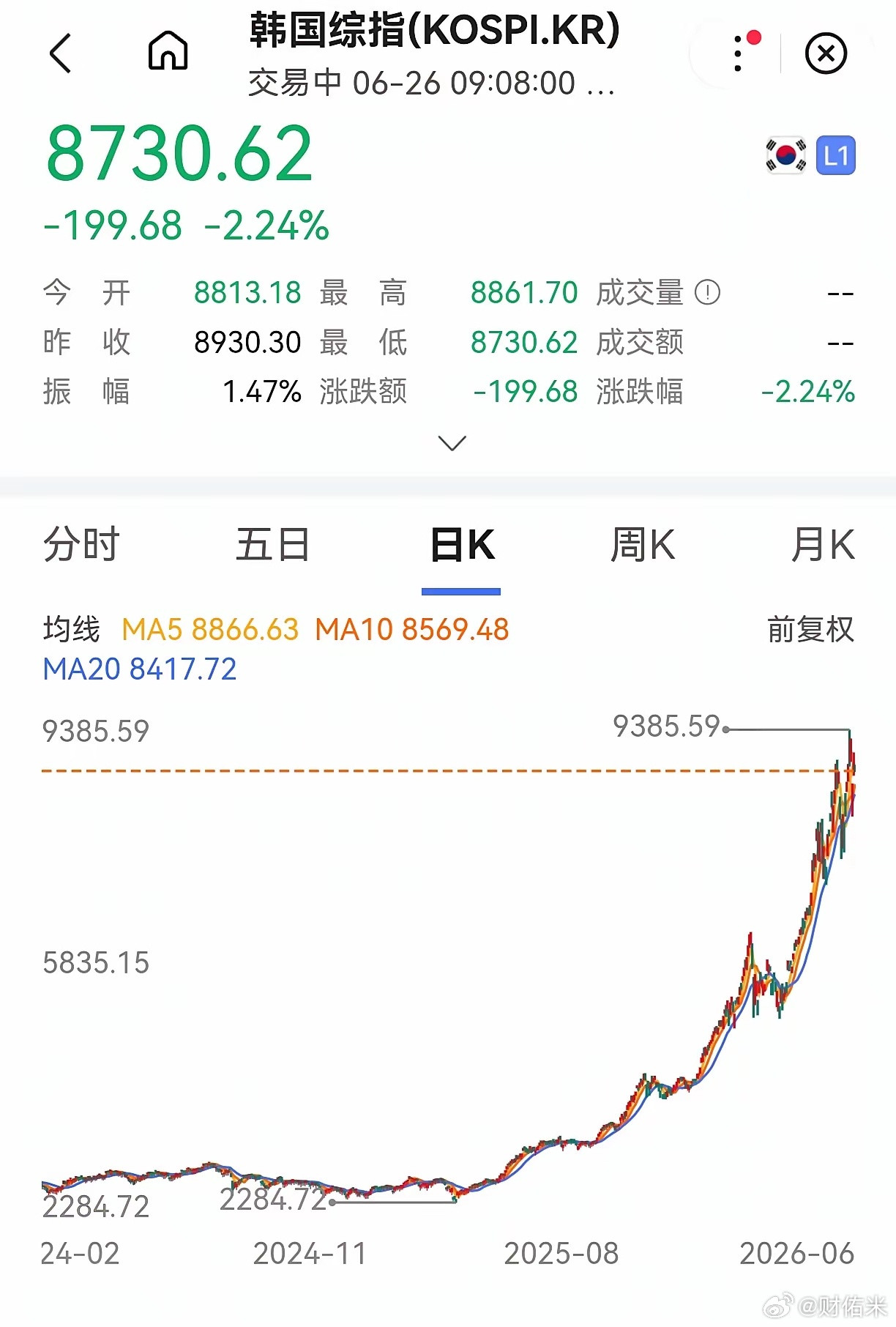 韩股重挫韩国股市已经疯了，他们全国只有5,200万人口，但是股票开户账户已经达到