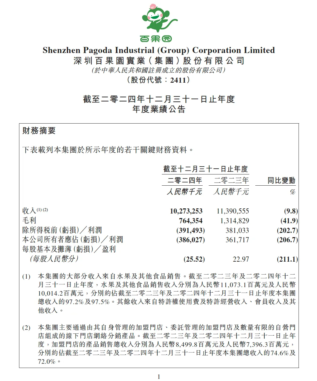 百果园董事长回应水果太贵: 在教育消费者成熟, 去年加盟门店减少近千家