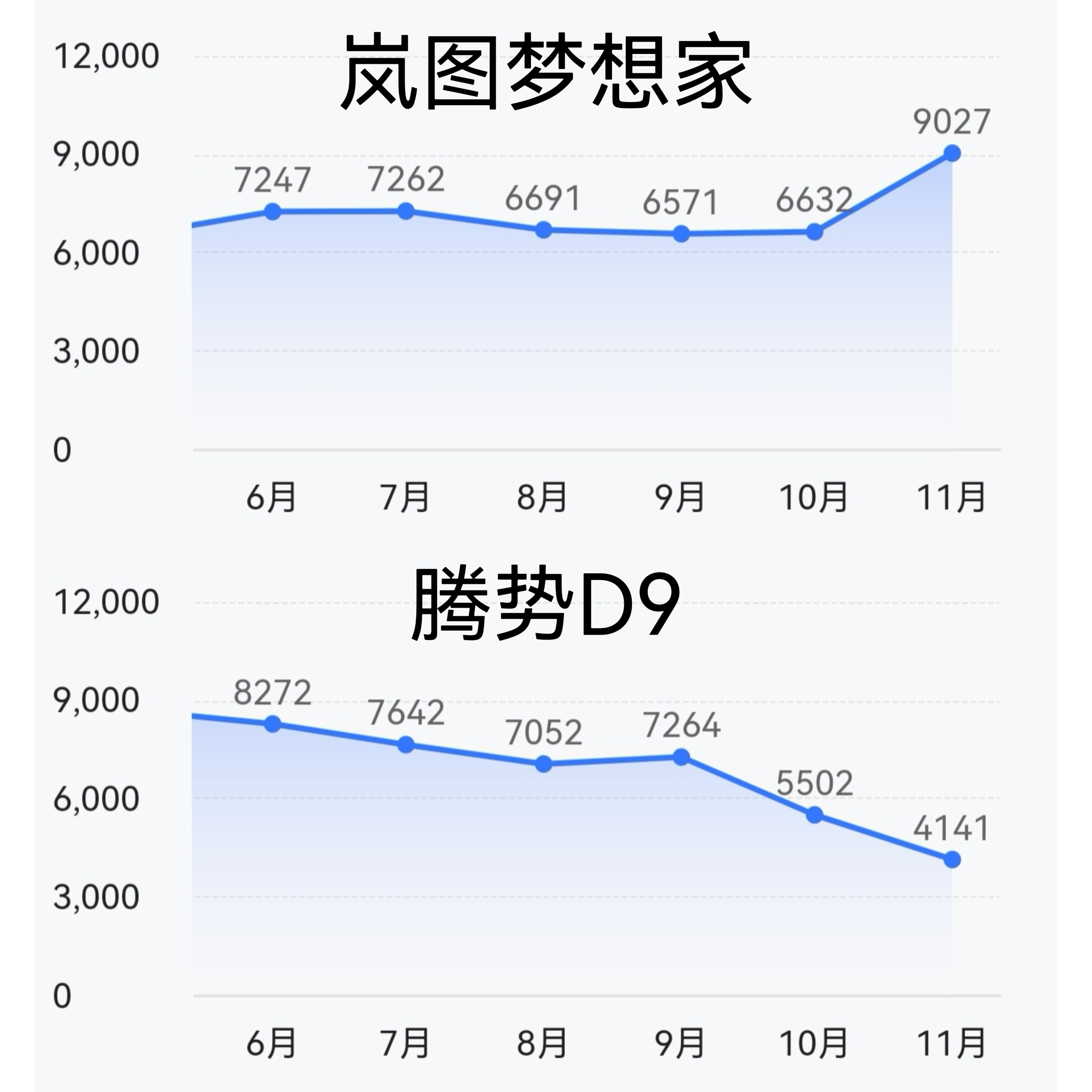 今天是2025年的最后一天，年度销量榜很快就要出炉。MPV市场已进入白热化竞争阶