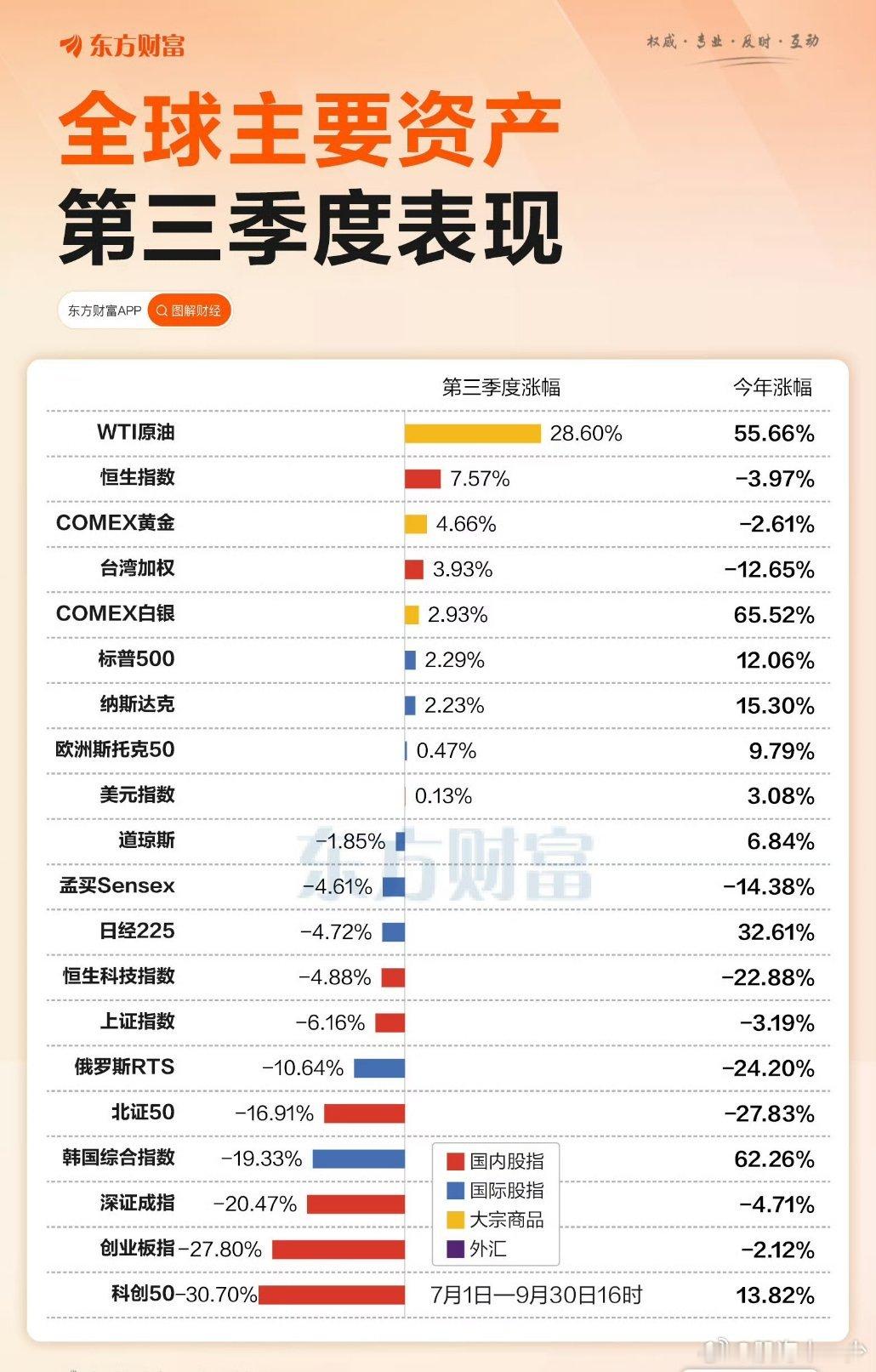 三季度全球资产表现​​​