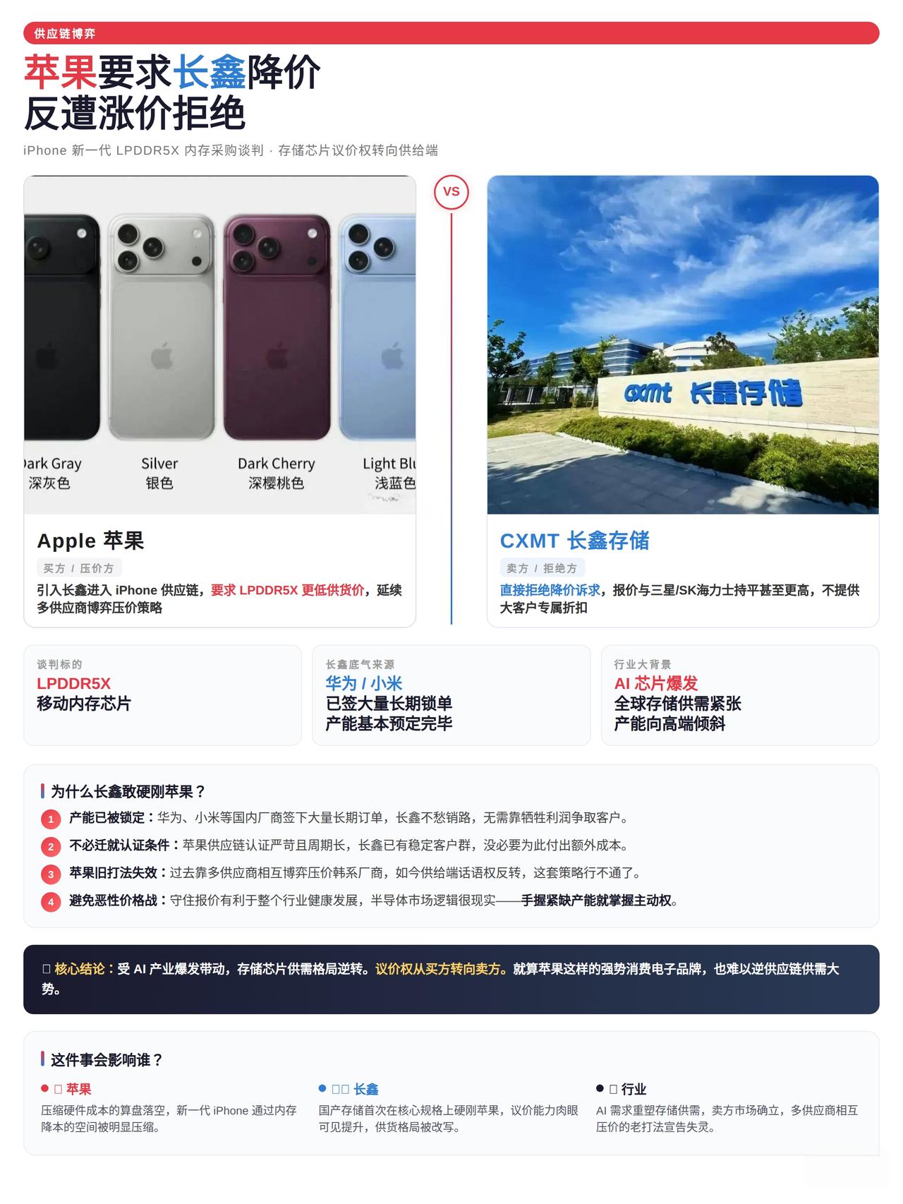 笑发财了，苹果要求长鑫降价反遭涨价苹果想把长鑫存储纳入iPhone供应链，想着