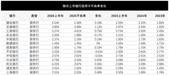 银行信用卡不良率“众生相”: 有的突破5%, 有的低至1.45%