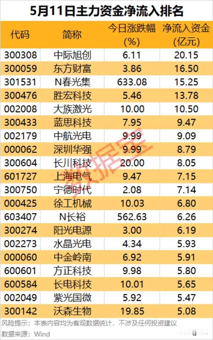 5月11日主力资金抢筹TOP20：AI算力霸榜，科技主线吸金超百亿！本次梳