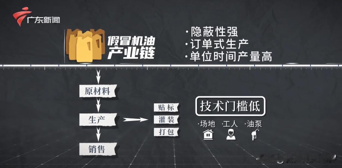 广州人民请注意：你买的机油，很有可能是假机油！ 今年315广州一锅端了一个机