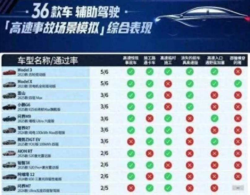 智驾的天塌了，懂车帝封闭高速实测了36款车，没有一家完美地通过！但是看起来这个测