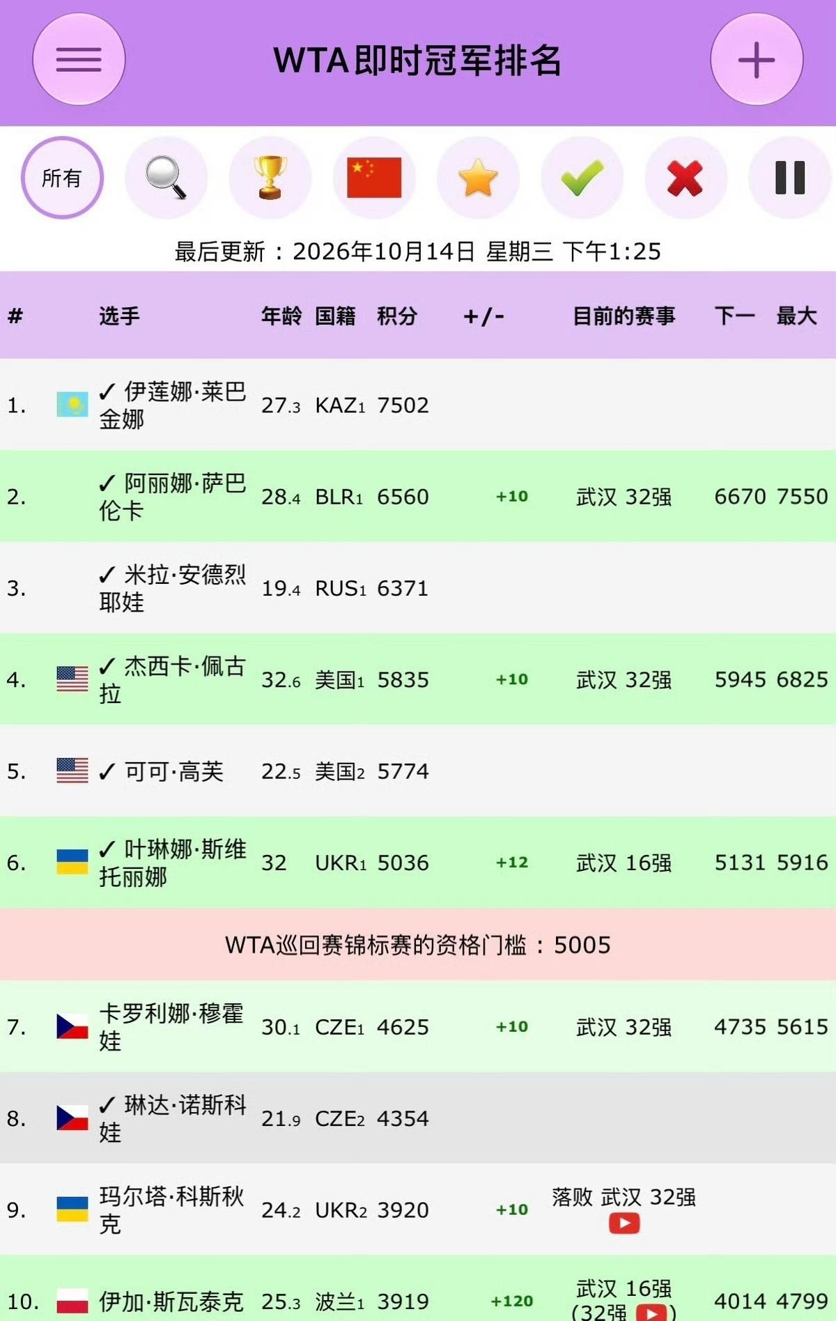 年终总决赛合影成难题，八人同框真要泡汤，谁在背后较劲。2026年WTA年终总决