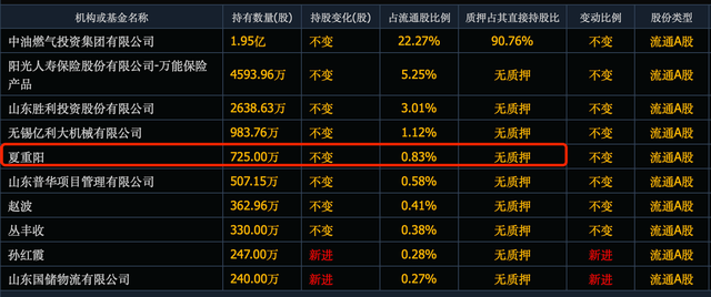 牛散夏重阳做了6个翻倍股, 又埋伏这6个股票, 全是低价股