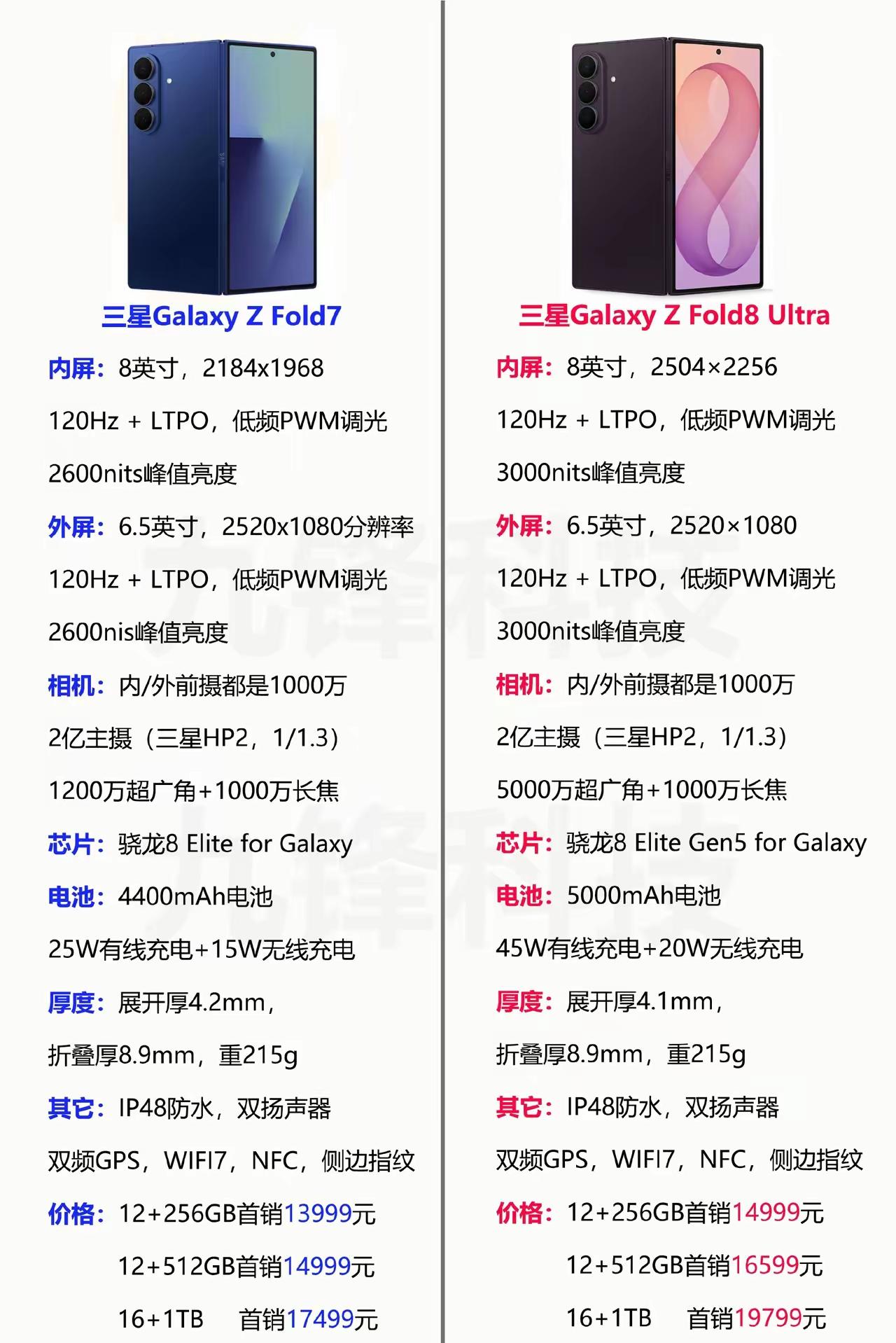 三星ZFold7对比ZFold8Ultra，升级差别一目了然三星Ga