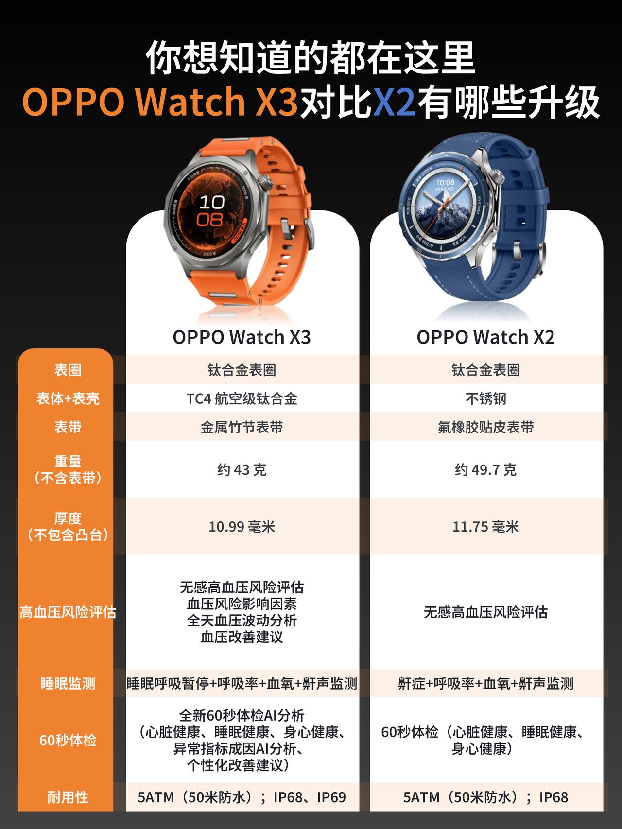 安卓表皇稳了？OPPOWatchX3比X2升级了啥最近一直在琢磨换块智能