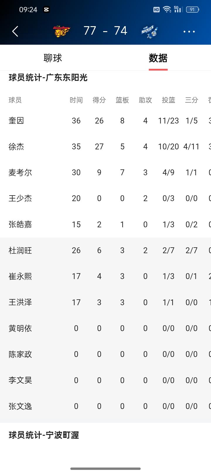 27+5篮板+4助攻！徐杰打出赛季代表作！拥有无限开火权的徐杰，是毫无疑问的