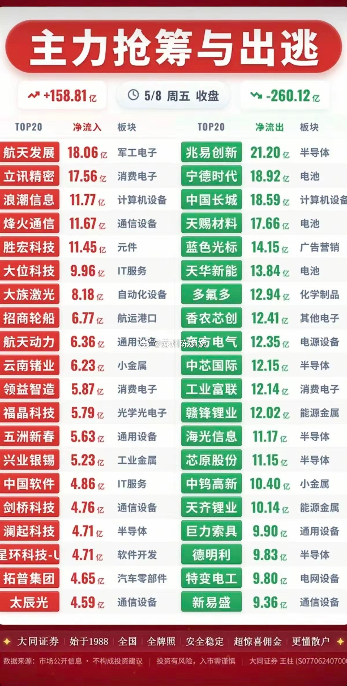 5.8周五主力资金偷偷买了啥股，有没有同车的兄弟，我们一起分享一下吧！为什么
