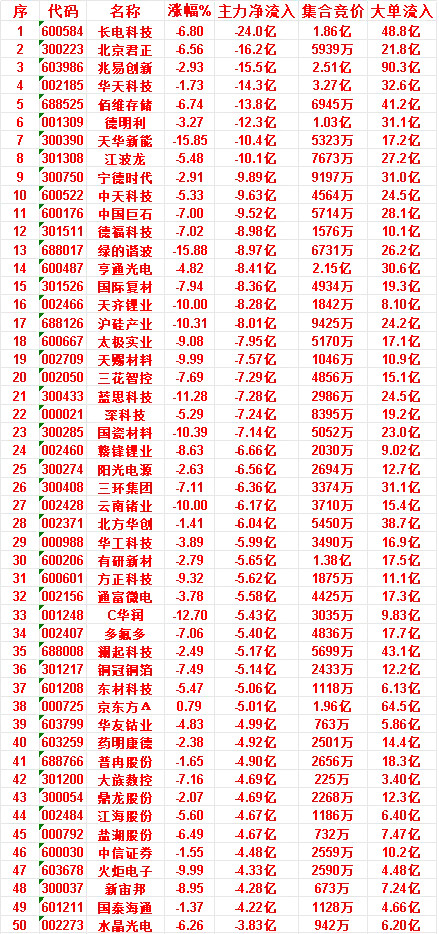 7月8日收盘，主力资金，已经卖出的50名单：长电科技：主力净流入-24.0亿，