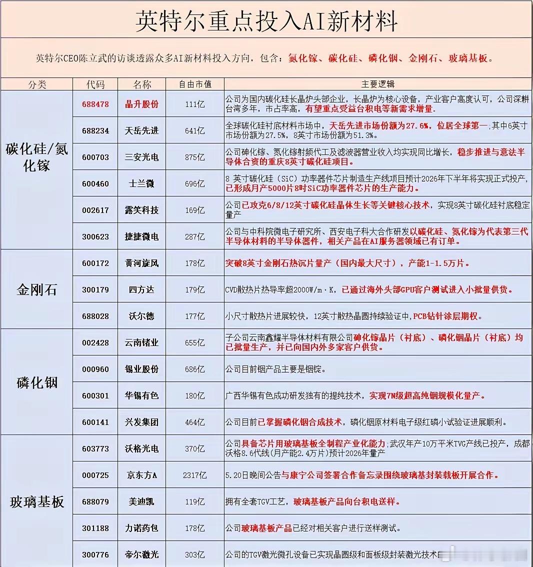 英特尔重点关注的公司