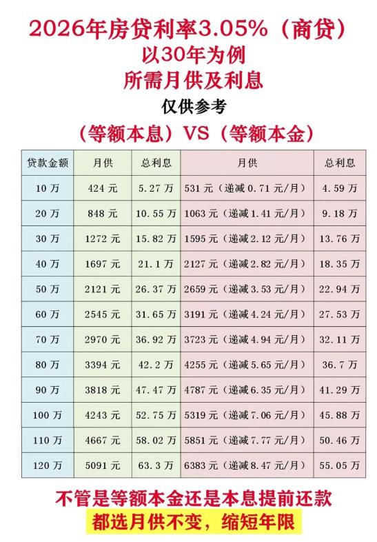 关于房贷提前还款，大家最关心的是这两个点：一是怎么还最省钱，二是什么时候还最合适