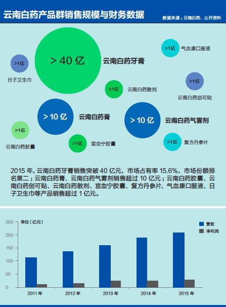 云南白药_云南白药销售收入