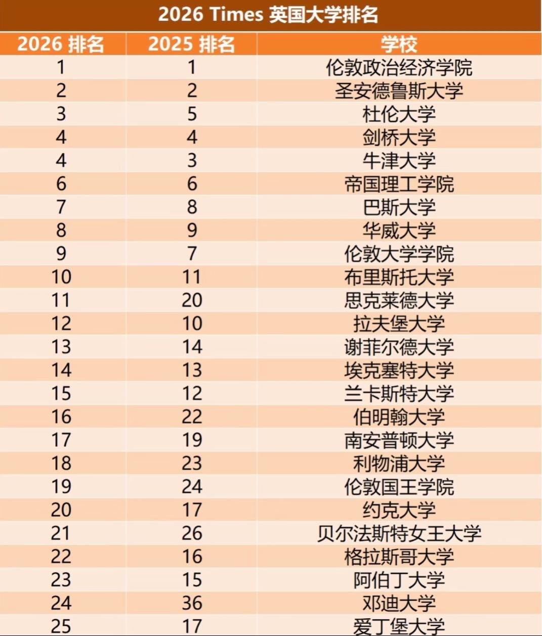 2026英国大学排名出来了:那些挤破头想去的校,藏着多少“水涨船高”的现实