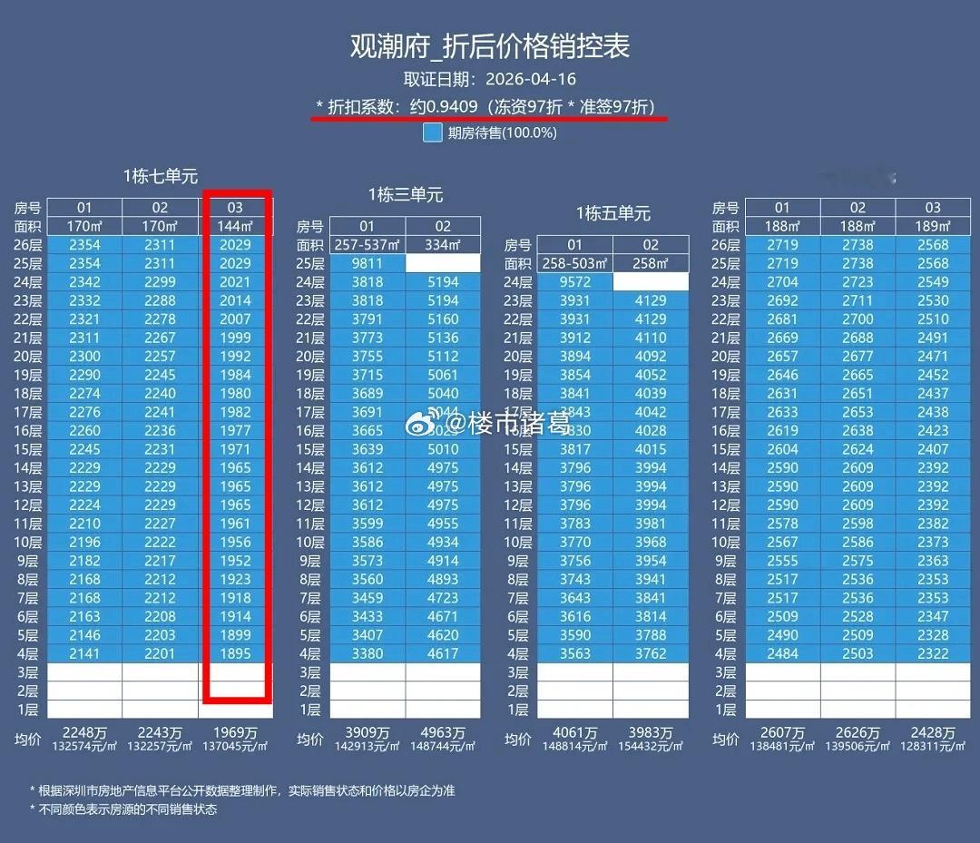 深圳楼市观潮府的备案价格出来后，宝中二手房业主终于松了一口气……