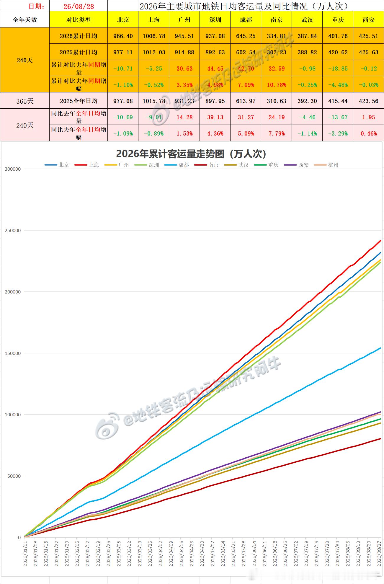 【中国城市地铁客流排行榜2026-08-28（周五，农历七月十六，中国地铁客流