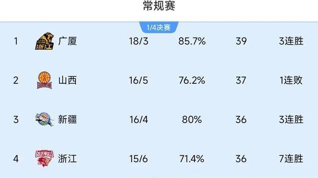 随着广东造惨案,辽宁终结连败,CBA最新积分榜如下,六队仅差2分