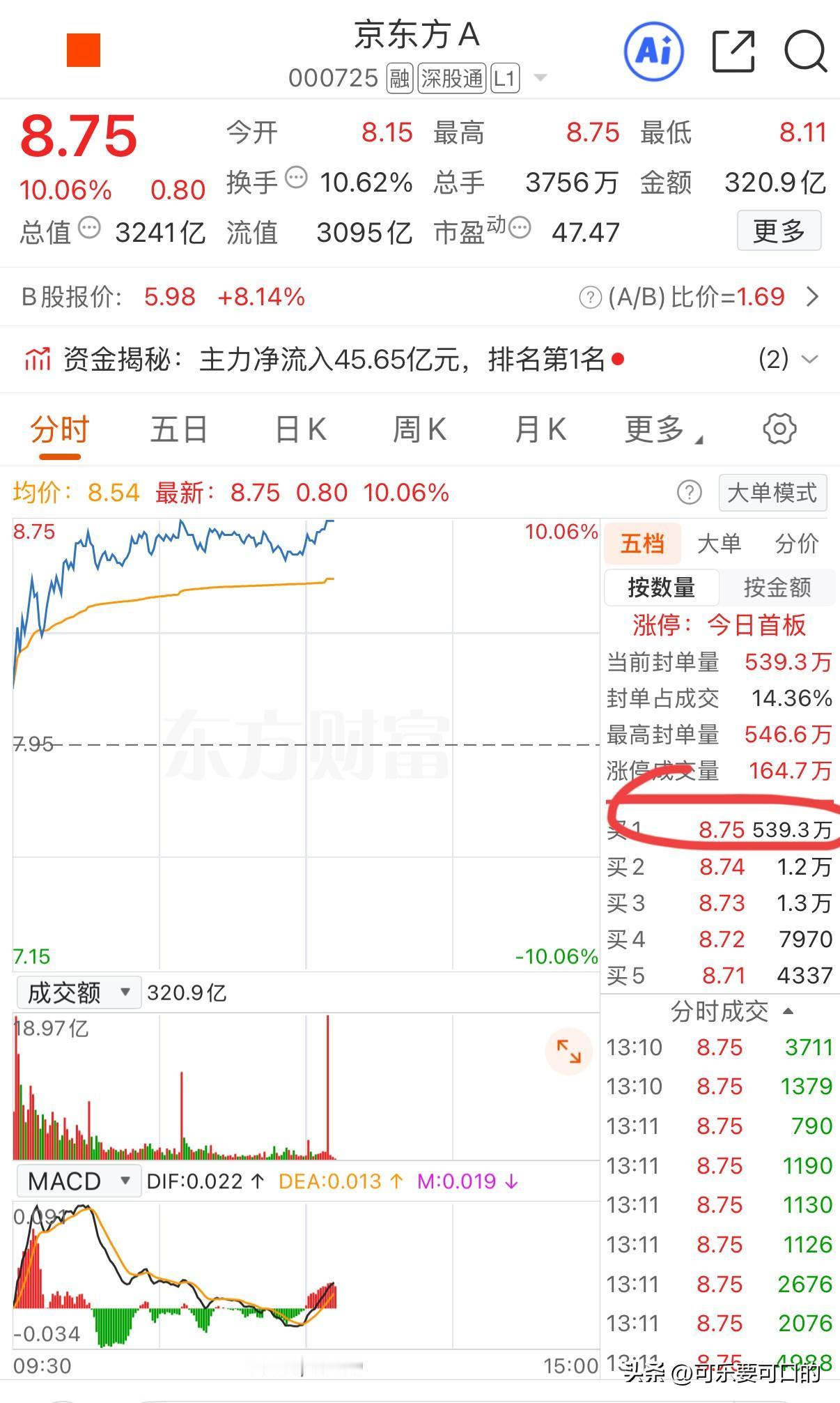 京东方是真强啊！500万手封单再次封住涨停，本月涨幅已经超过了73%，股价同时创
