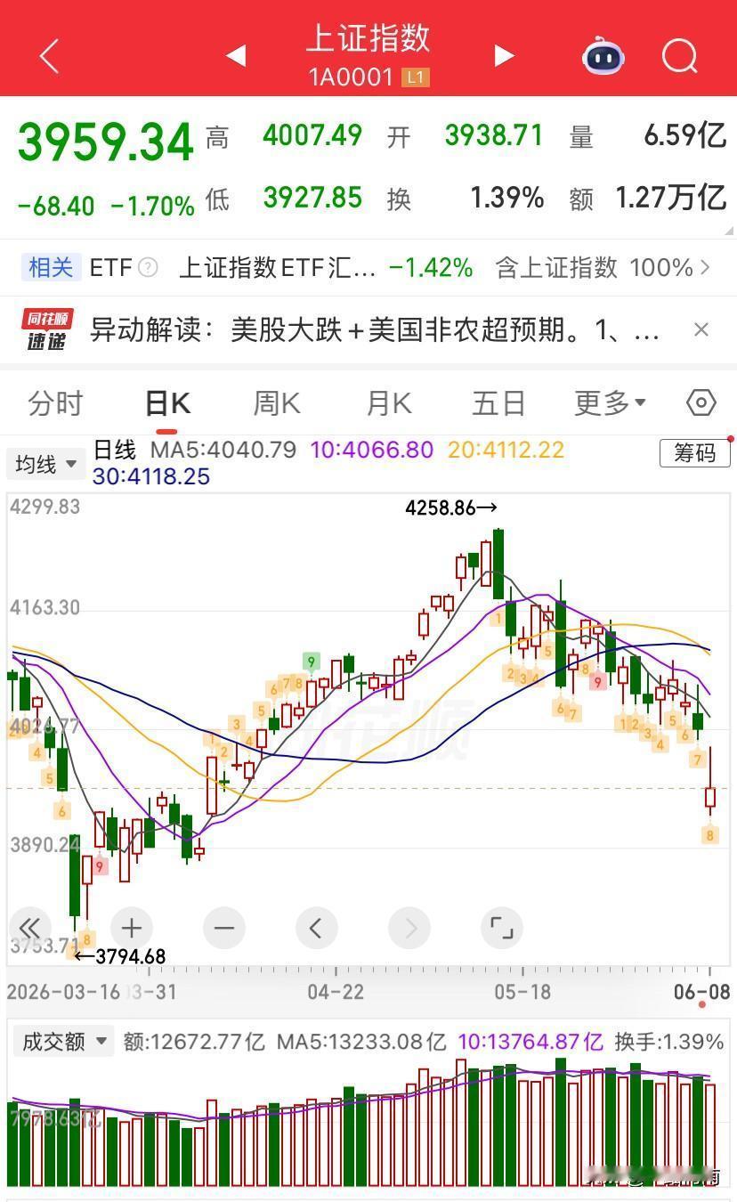6/8，A股全线大跌，低开低走，其他板块也是跳空低开，市场貌似没有任何反弹拉升，