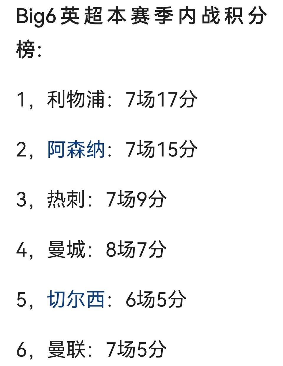 目前为止英超big6内战积分。利物浦17分最多。曼联才5分最低。之前