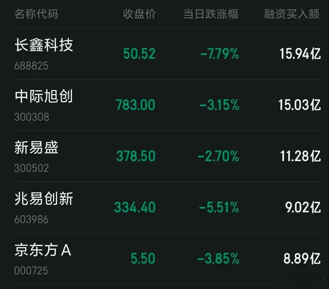 长鑫科技、中际创旭、新易盛、兆易创新这些融资盘巨大的股票，股价撑不住了出现断崖式下跌。这类股票特点就