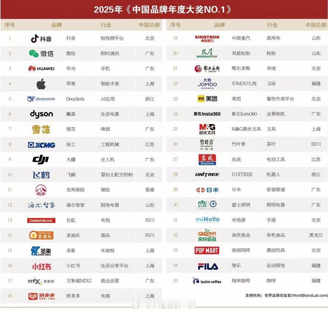 2025年中国品牌年度大奖，看看谁是各行业里的NO.1手机行业华为第一智能手表苹
