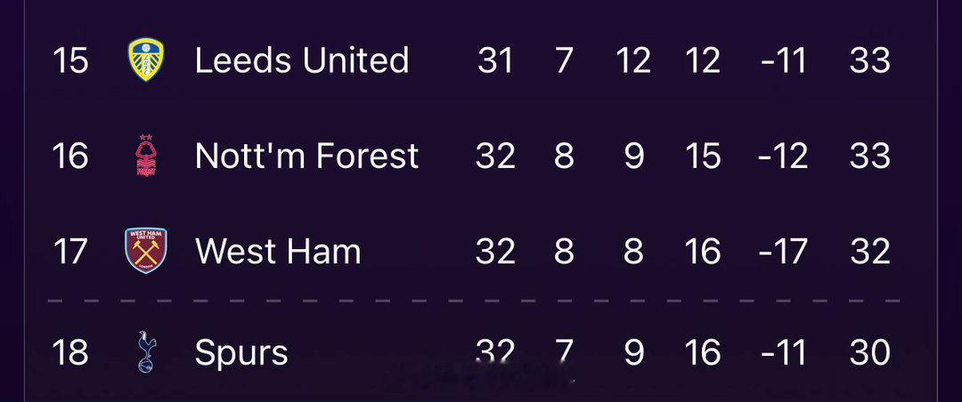 还有六场比赛，热刺终于跌入了降级区。这四支球队，有一个降级名额。德泽尔比的战术也