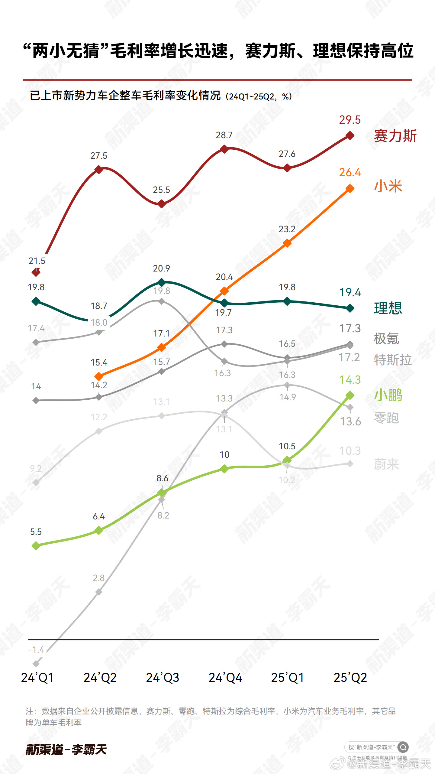 【25年Q2，新势力品牌毛利率哪家强？】随着新能源大盘增速放缓，市场竞争进入