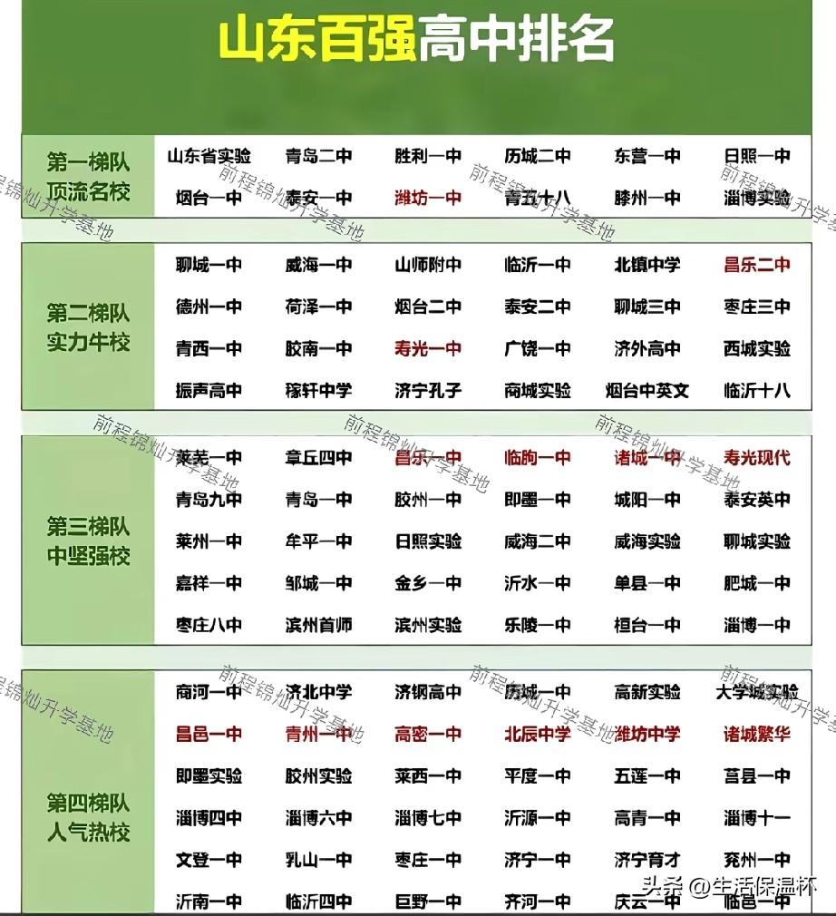 山东百强高中梯队榜单出炉！第一梯队为顶流名校，汇集山东省实验、青岛二中、胜利一中