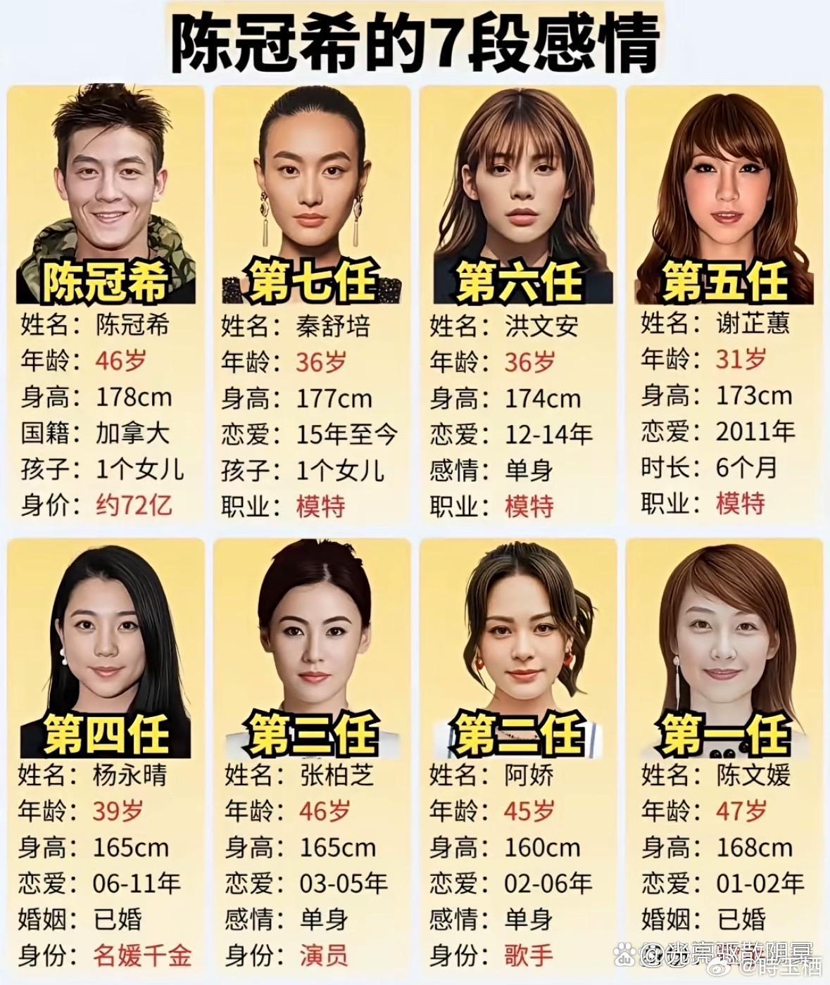 陈冠希的七段感情​​​
