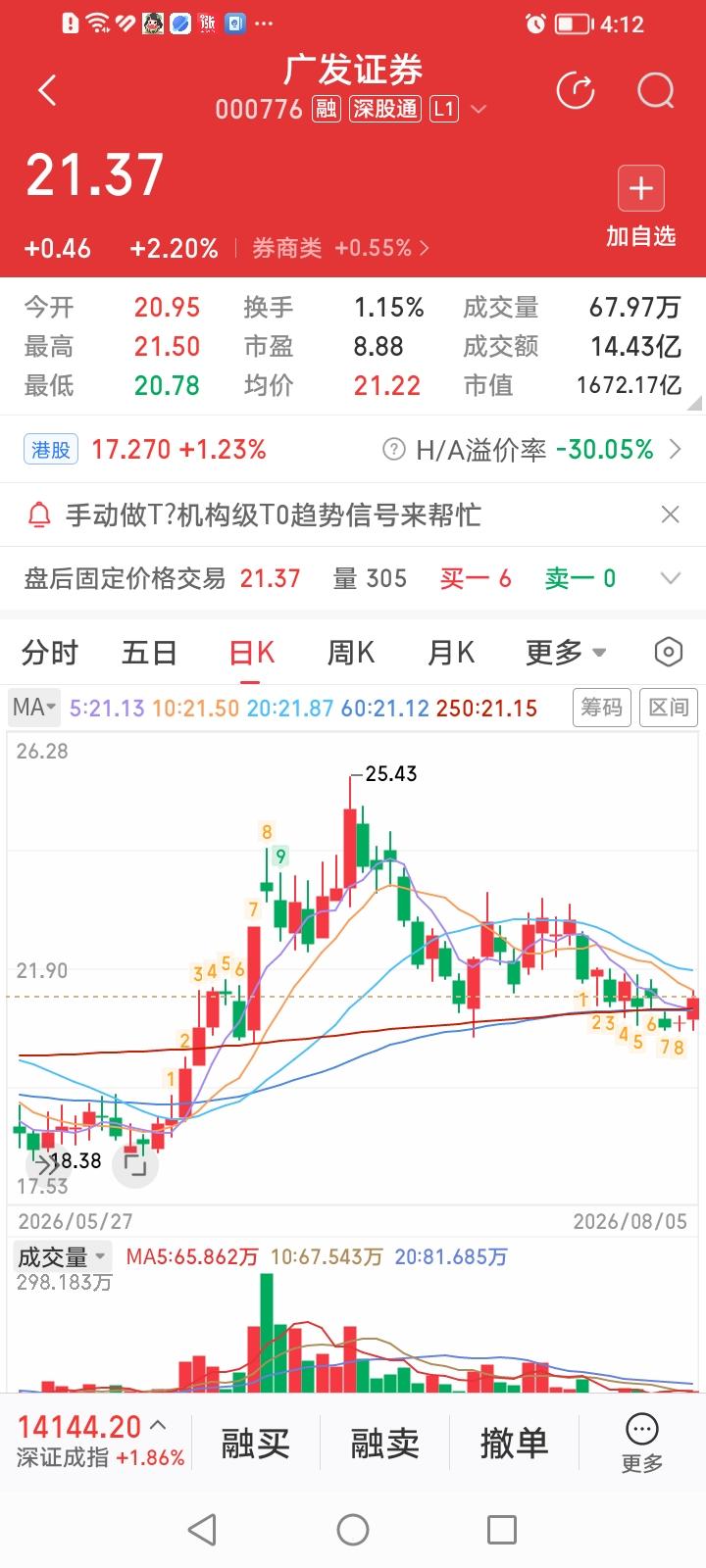 什么情况？今天竟然有两家头部券商股广发证券和中金公司联袂重新站上年线，一扫破位阴