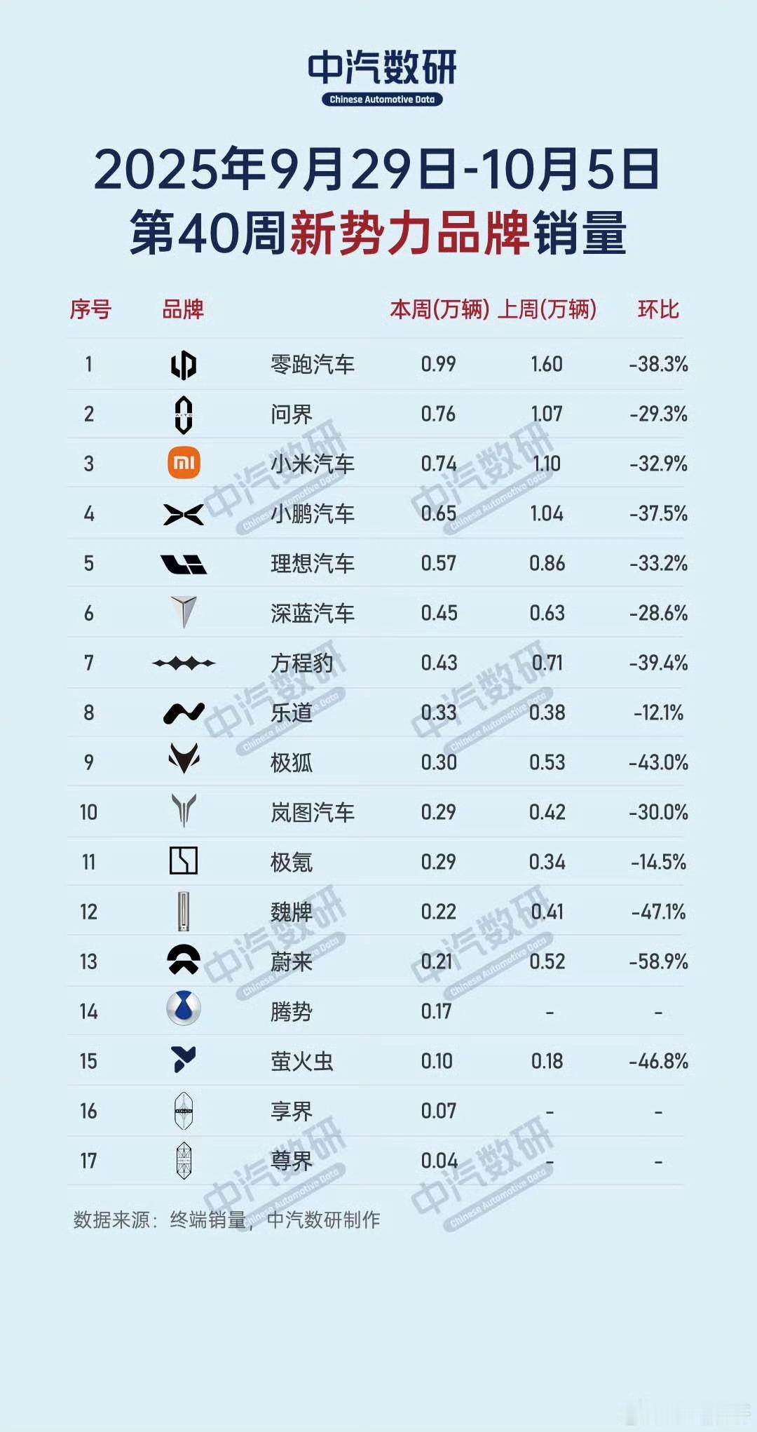 新能源周榜又恢复了？上周国庆影响上险交付都环比降了新势力Top5还是零跑/问界/