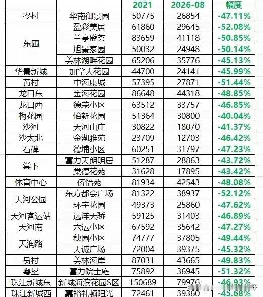广州天河区的房价现在便宜吗？从网友整理的数据来看，天河现在有不少小区都有40%甚