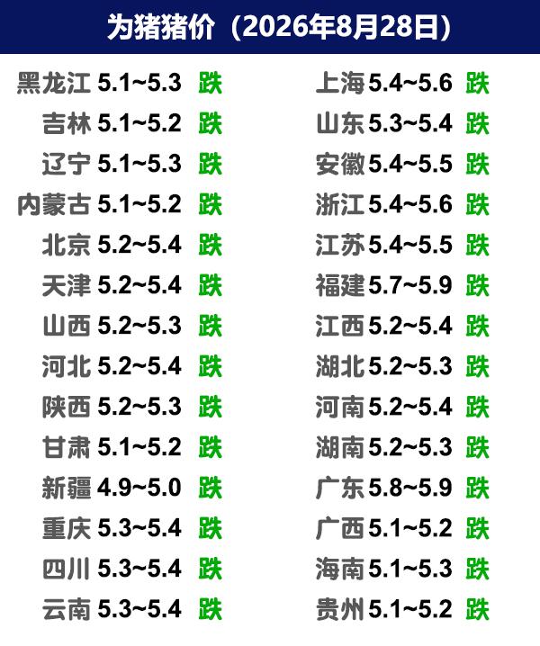 8月28日猪价|标猪向10元靠拢，肥猪价格坚挺今日全国生猪收购均价呈现下