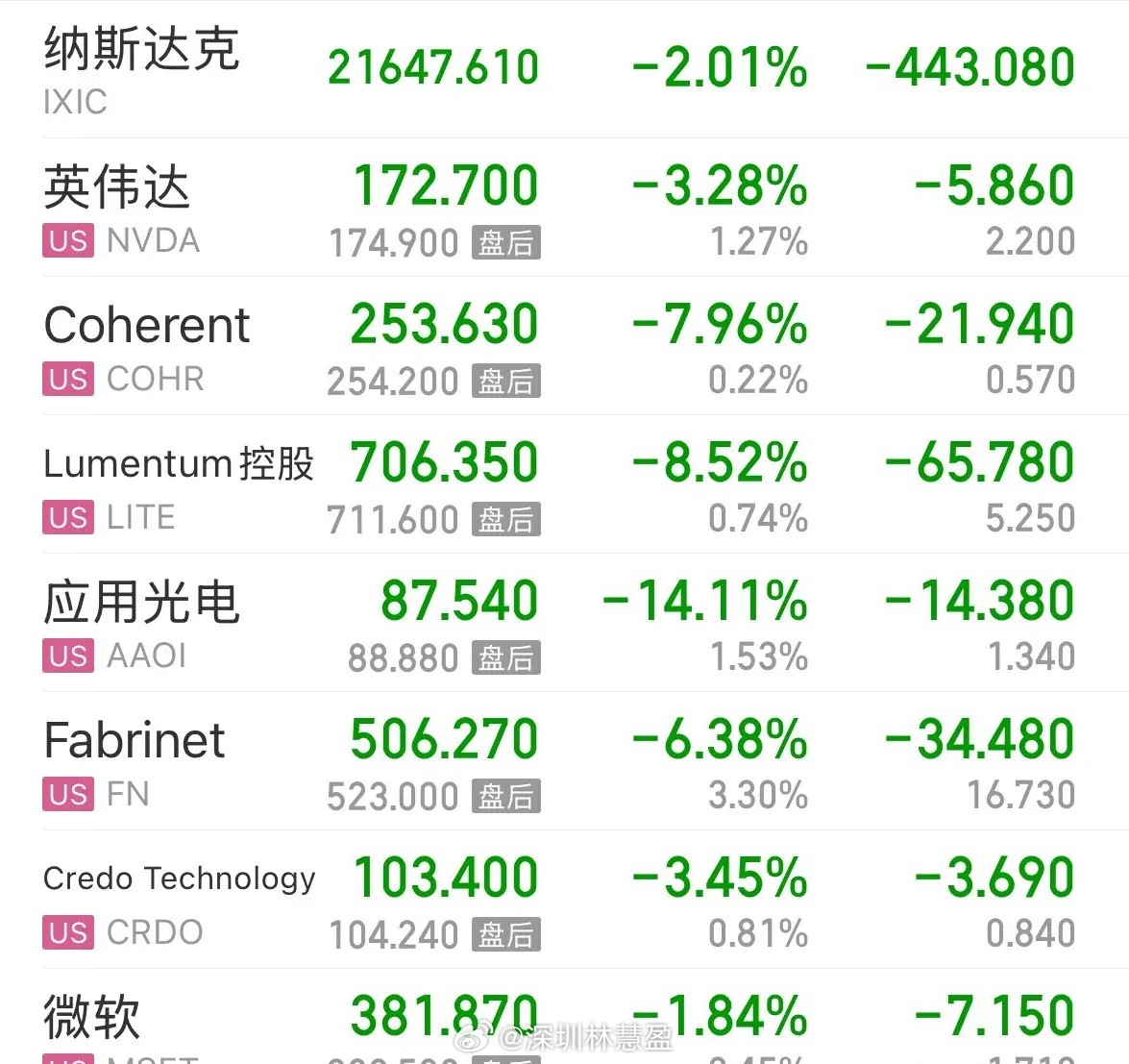美股纳指大跌2%，CPO板块大跌如何影响A股：美股又大跌了？2026年3月21日
