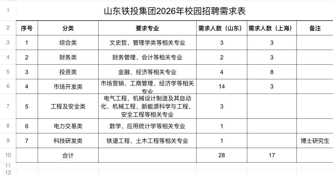 山东铁投集团校招45人！硕士起报！🏢单位名称:山东铁路投资控股集团有限公