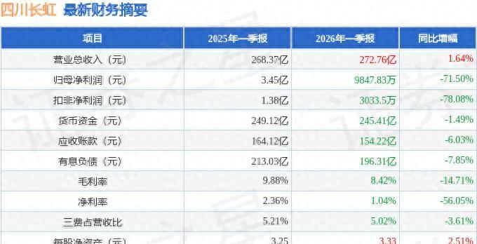 272个亿的营收，到手利润不到1个亿。四川长虹刚交出一季报，老赵看完愣了半天