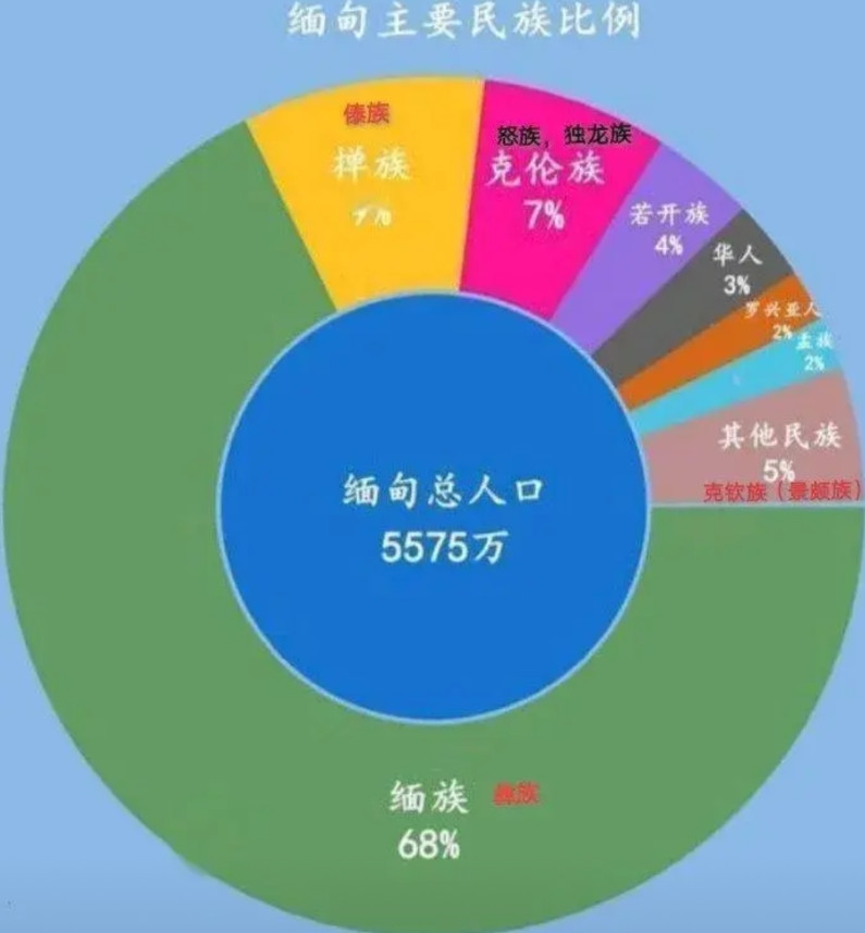 缅甸主要民族构成缅族，其实与咱们的彝族同源，就是彝族迁入后与当地融合的民族；