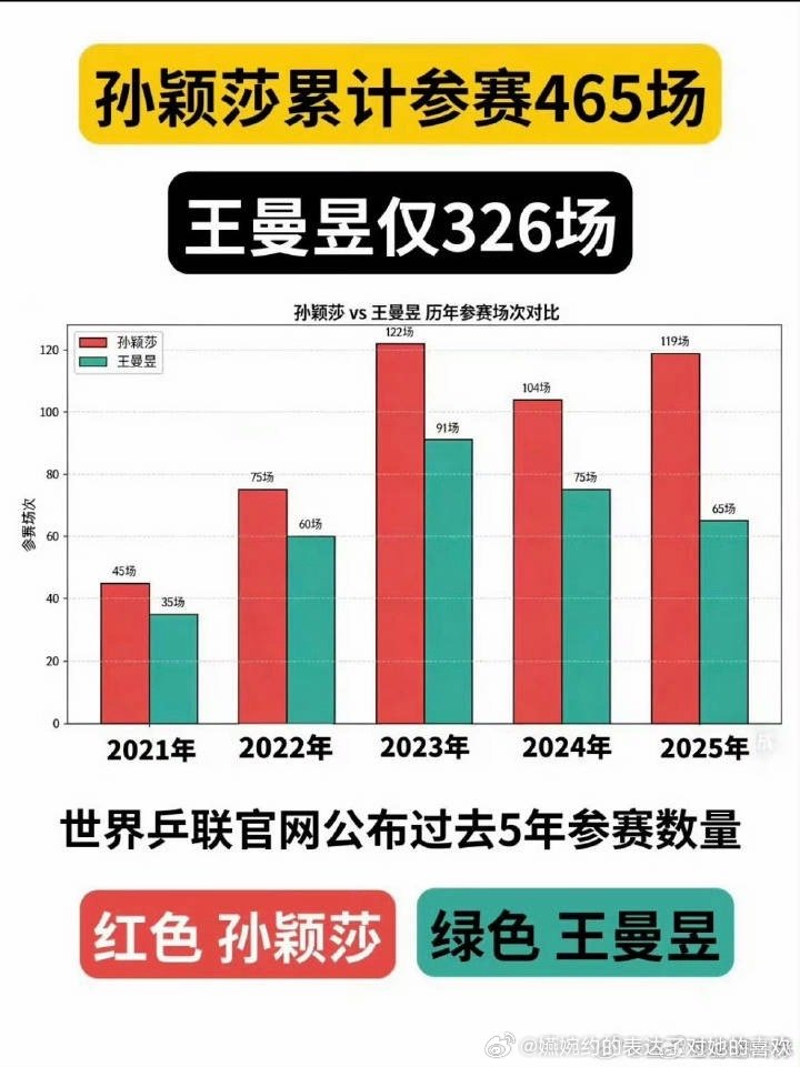 五年参赛数量比孙颖莎少了将近30%，这样还好意思捆绑两个女乒的主力和抗大旗的，一