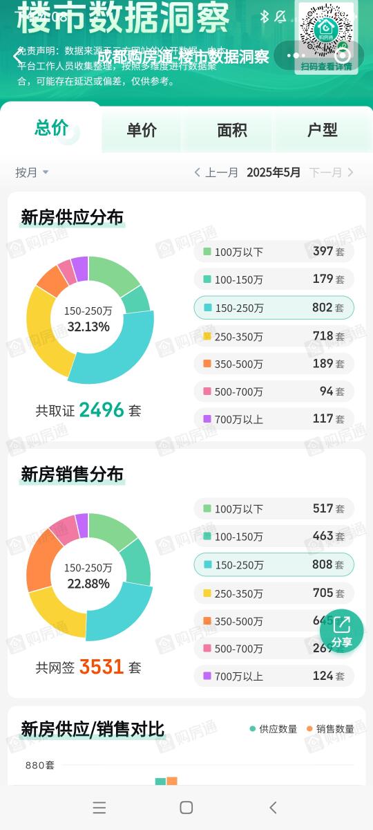 4月十大城市二手房情况！全部下跌！