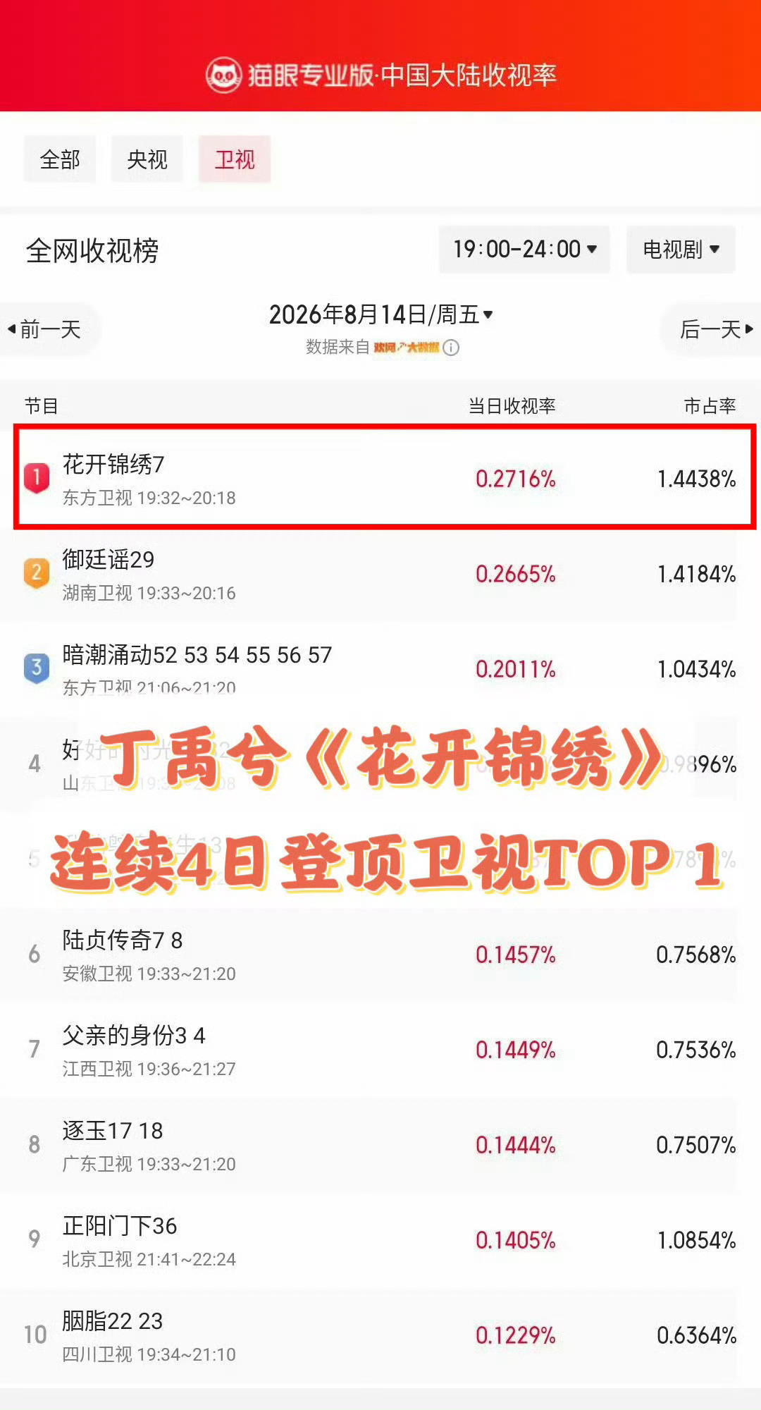丁禹兮扛剧能力刷到这个热搜，我第一反应是：这次终于不是靠营销号吹了。《花开锦绣》