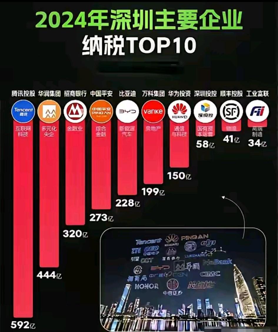 不得不说腾讯太豪横了，一年给深圳缴纳的税收竟然高达592亿，换算下来，一天