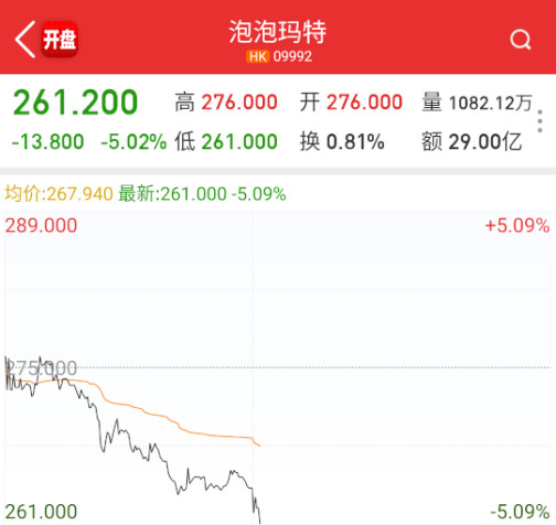 $泡泡玛特hk09992$本体不行，A股蹭的肯定更拉胯。​​​