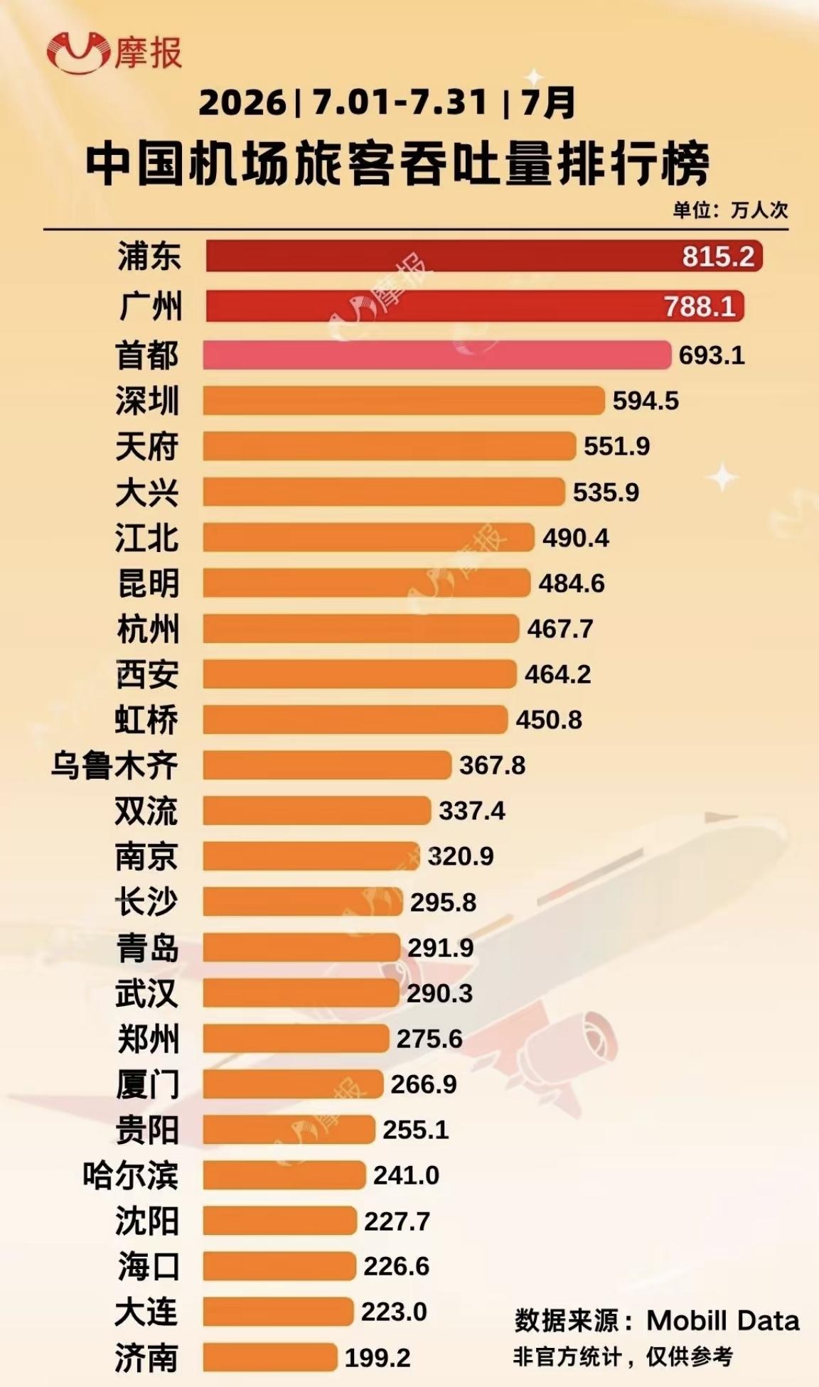 【2026年7月，全国际场客流量排行榜，厦门266.9万人次，排第19位】根